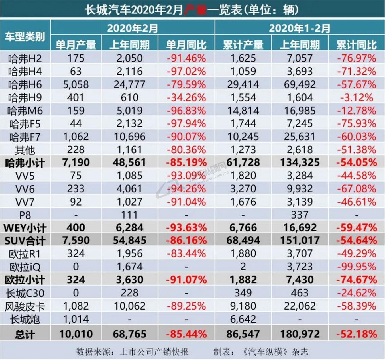 6,比亚迪汽车:2020年2月销量5501辆,下降79.50%